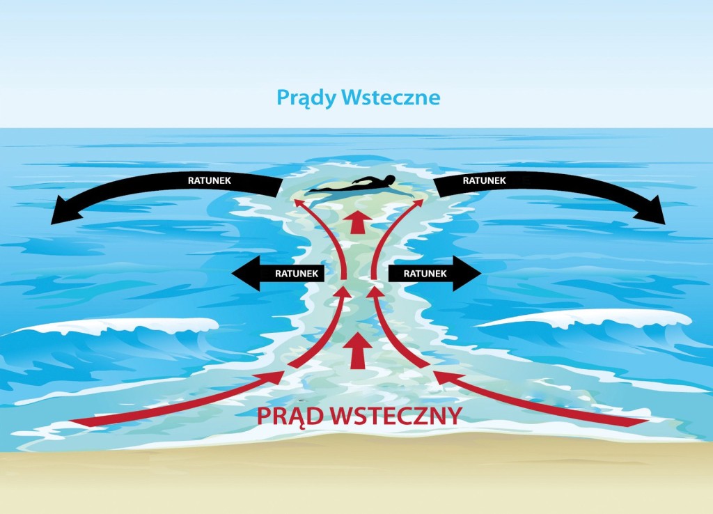Grafika przedstawiająca prądy wsteczne 